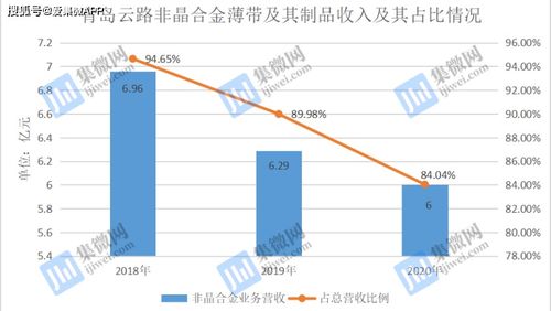 青岛云路核心产品营收逐年下降 发力新业务能否扭转 颓势