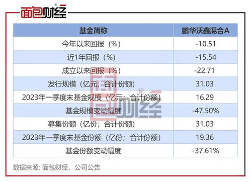 鹏华基金 沃鑫混合 年内回撤10.51 ,孟昊在管产品今年业绩较差