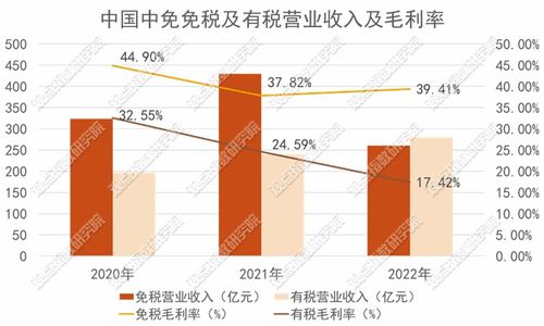 原报告 中国中免的免税故事