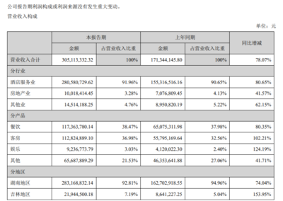 华天酒店上半年营收3.05亿元,酒店业务收入同比增长逾八成